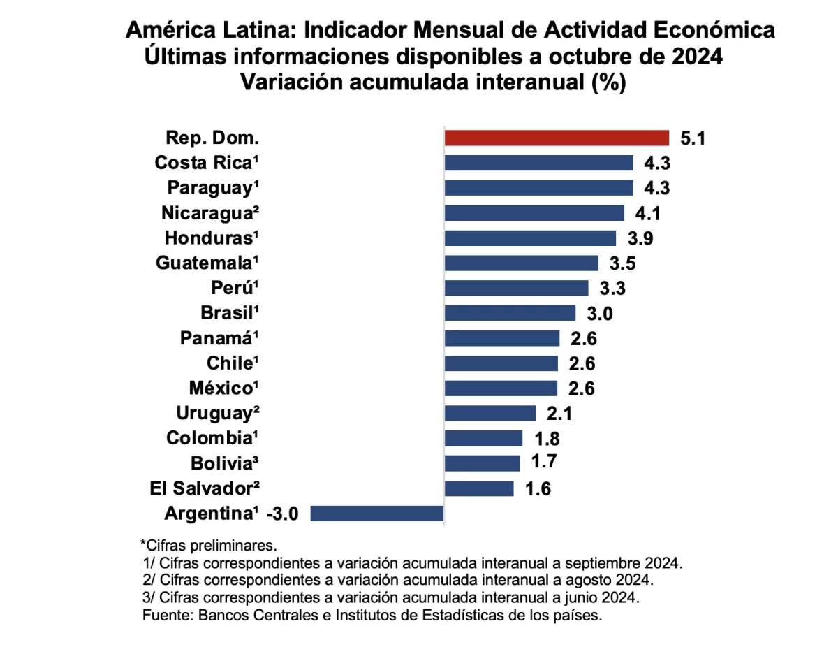 América Latina: Indicador Mensual de Actividad EconómicaÚltimas informaciones disponibles a octubre de 2024 Variación acumulada interanual (%) 